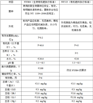 開有機肥廠所需手續(xù)、部門及文件清單